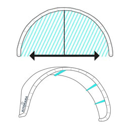 Kite Design Basics: Grundlagenwissen zu Aerodynamik, Flugeigenschaften und Arten von Kites